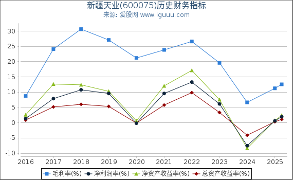 新疆天业(600075)股东权益比率、固定资产比率等历史财务指标图
