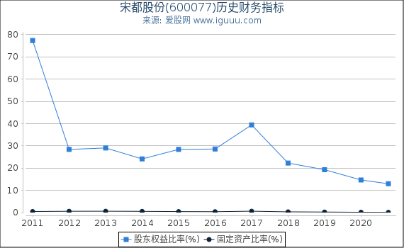 宋都股份(600077)股东权益比率、固定资产比率等历史财务指标图