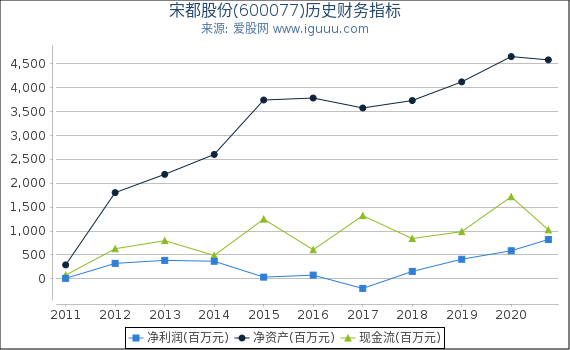 宋都股份(600077)股东权益比率、固定资产比率等历史财务指标图