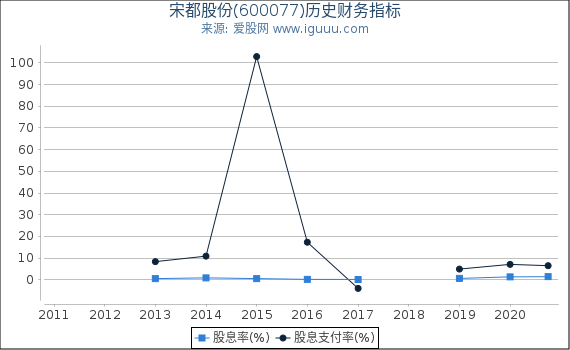 宋都股份(600077)股东权益比率、固定资产比率等历史财务指标图