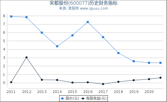 宋都股份(600077)股东权益比率、固定资产比率等历史财务指标图