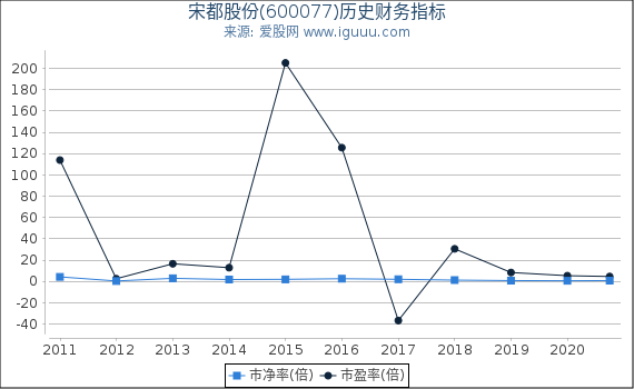 宋都股份(600077)股东权益比率、固定资产比率等历史财务指标图