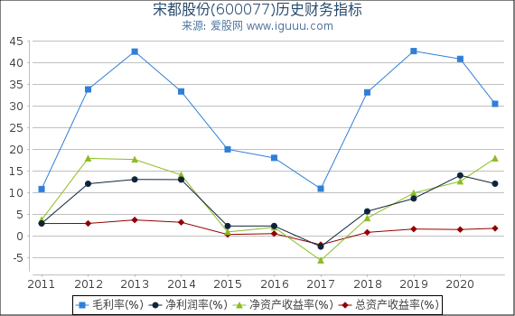 宋都股份(600077)股东权益比率、固定资产比率等历史财务指标图