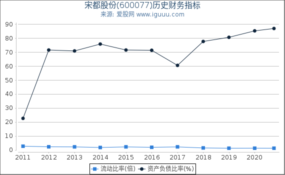 宋都股份(600077)股东权益比率、固定资产比率等历史财务指标图