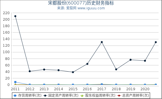 宋都股份(600077)股东权益比率、固定资产比率等历史财务指标图