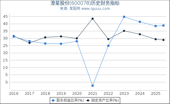 澄星股份(600078)股东权益比率、固定资产比率等历史财务指标图