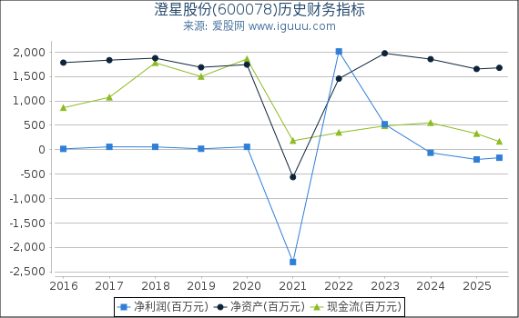澄星股份(600078)股东权益比率、固定资产比率等历史财务指标图