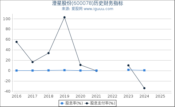 澄星股份(600078)股东权益比率、固定资产比率等历史财务指标图
