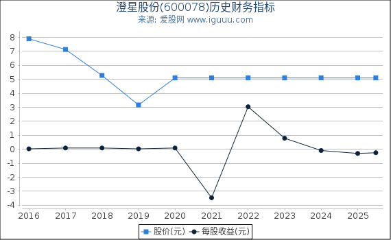 澄星股份(600078)股东权益比率、固定资产比率等历史财务指标图