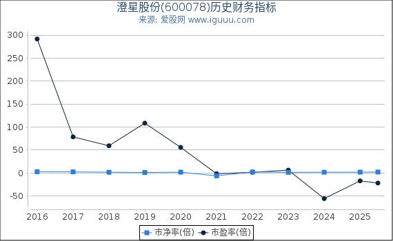 澄星股份(600078)股东权益比率、固定资产比率等历史财务指标图