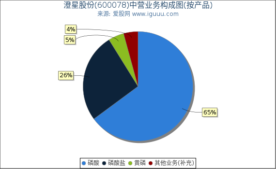 澄星股份(600078)主营业务构成图（按产品）