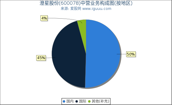 澄星股份(600078)主营业务构成图（按地区）