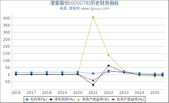 澄星股份(600078)股东权益比率、固定资产比率等历史财务指标图