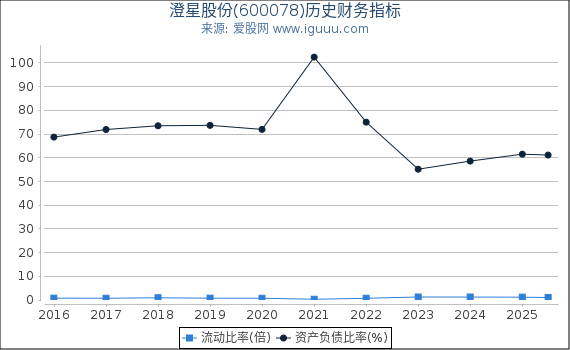澄星股份(600078)股东权益比率、固定资产比率等历史财务指标图
