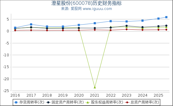 澄星股份(600078)股东权益比率、固定资产比率等历史财务指标图