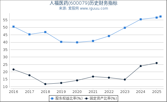 人福医药(600079)股东权益比率、固定资产比率等历史财务指标图