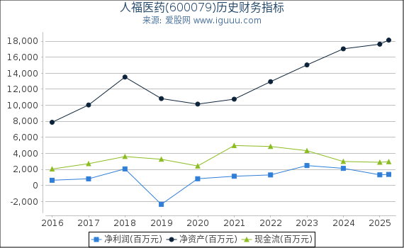 人福医药(600079)股东权益比率、固定资产比率等历史财务指标图
