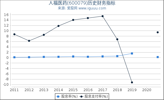 人福医药(600079)股东权益比率、固定资产比率等历史财务指标图