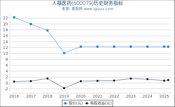 人福医药(600079)股东权益比率、固定资产比率等历史财务指标图
