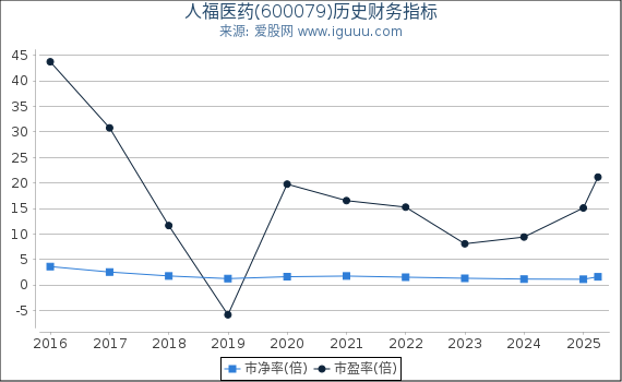 人福医药(600079)股东权益比率、固定资产比率等历史财务指标图