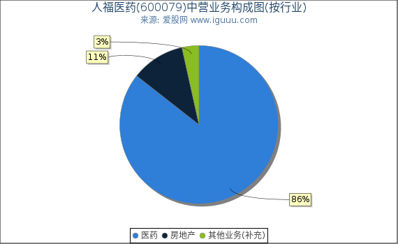 人福医药(600079)主营业务构成图（按行业）