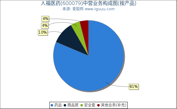 人福医药(600079)主营业务构成图（按产品）