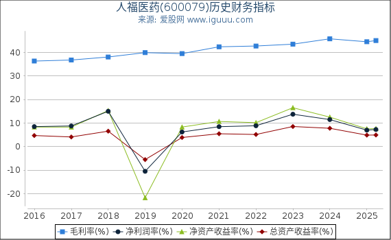 人福医药(600079)股东权益比率、固定资产比率等历史财务指标图