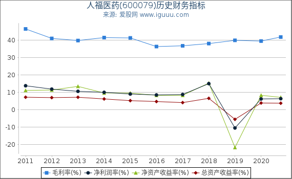 人福医药(600079)股东权益比率、固定资产比率等历史财务指标图