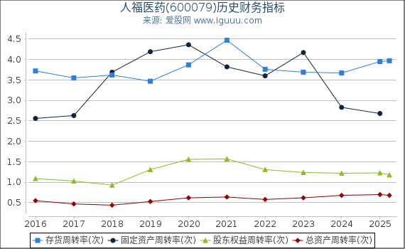 人福医药(600079)股东权益比率、固定资产比率等历史财务指标图