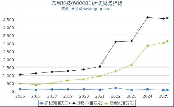 东风科技(600081)股东权益比率、固定资产比率等历史财务指标图