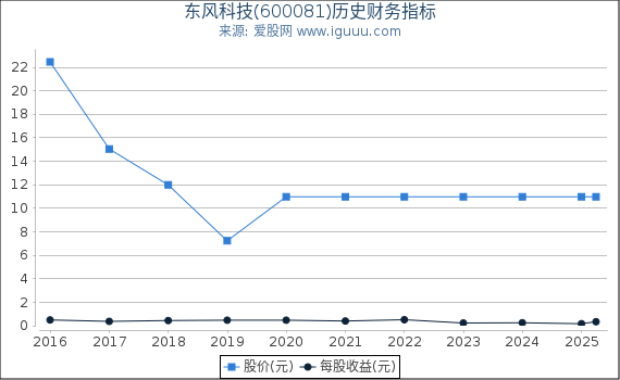 东风科技(600081)股东权益比率、固定资产比率等历史财务指标图