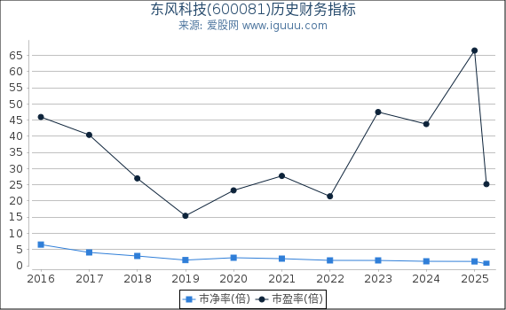东风科技(600081)股东权益比率、固定资产比率等历史财务指标图