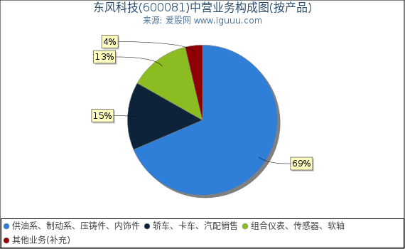 东风科技(600081)主营业务构成图（按产品）