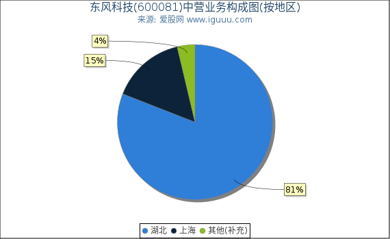 东风科技(600081)主营业务构成图（按地区）