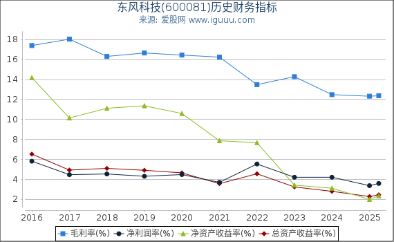 东风科技(600081)股东权益比率、固定资产比率等历史财务指标图