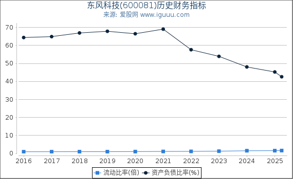 东风科技(600081)股东权益比率、固定资产比率等历史财务指标图