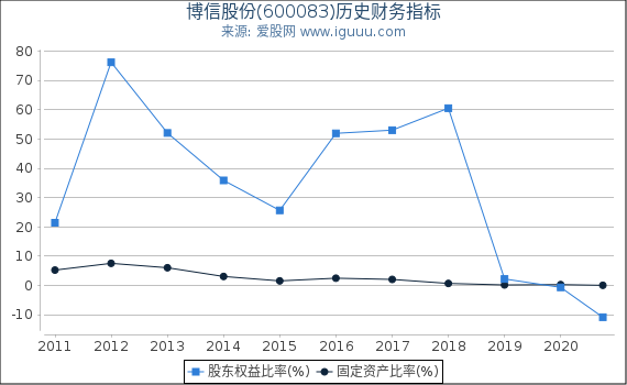博信股份(600083)股东权益比率、固定资产比率等历史财务指标图
