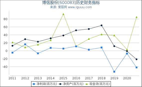 博信股份(600083)股东权益比率、固定资产比率等历史财务指标图