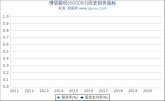 博信股份(600083)股东权益比率、固定资产比率等历史财务指标图