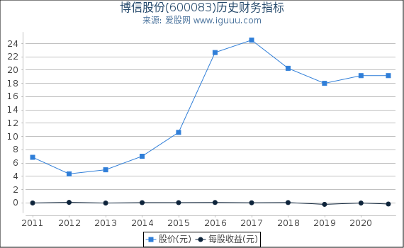 博信股份(600083)股东权益比率、固定资产比率等历史财务指标图