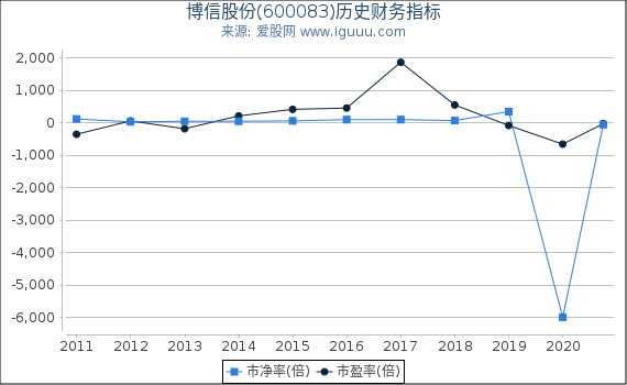 博信股份(600083)股东权益比率、固定资产比率等历史财务指标图