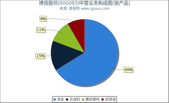 博信股份(600083)主营业务构成图（按产品）