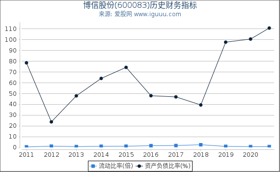 博信股份(600083)股东权益比率、固定资产比率等历史财务指标图