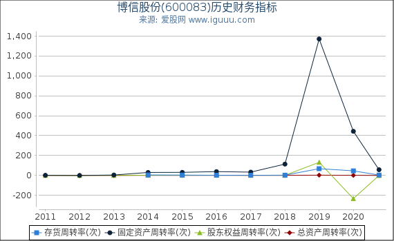 博信股份(600083)股东权益比率、固定资产比率等历史财务指标图