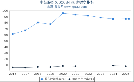 中葡股份(600084)股东权益比率、固定资产比率等历史财务指标图