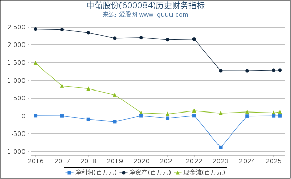 中葡股份(600084)股东权益比率、固定资产比率等历史财务指标图