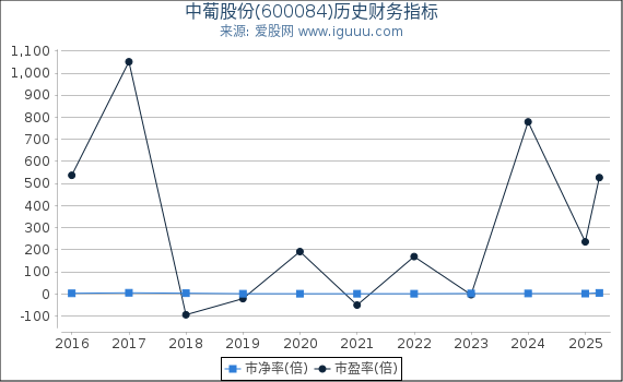 中葡股份(600084)股东权益比率、固定资产比率等历史财务指标图