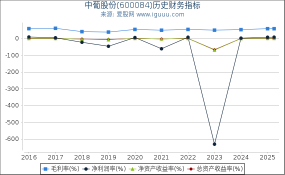 中葡股份(600084)股东权益比率、固定资产比率等历史财务指标图