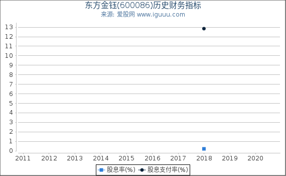 东方金钰(600086)股东权益比率、固定资产比率等历史财务指标图