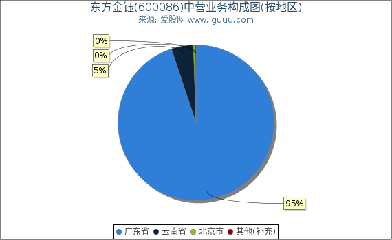 东方金钰(600086)主营业务构成图（按地区）